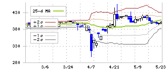 三光産業(7922)のボリンジャーバンド(25日)