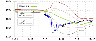 ムトー精工(7927)のボリンジャーバンド(25日)