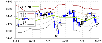 未来工業(7931)のボリンジャーバンド(25日)