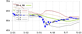 ウェーブロックホールディングス(7940)のボリンジャーバンド(25日)