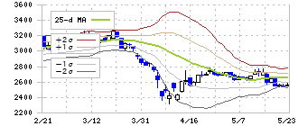 河合楽器製作所(7952)のボリンジャーバンド(25日)