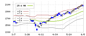 イトーキ(7972)のボリンジャーバンド(25日)