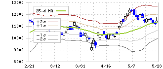 任天堂(7974)のボリンジャーバンド(25日)