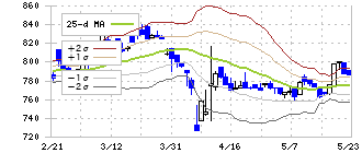 重松製作所(7980)のボリンジャーバンド(25日)