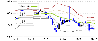 くろがね工作所(7997)のボリンジャーバンド(25日)