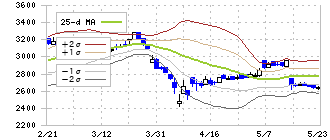ＭＵＴＯＨホールディングス(7999)のボリンジャーバンド(25日)