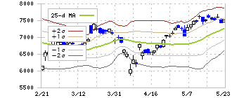 伊藤忠商事(8001)のボリンジャーバンド(25日)
