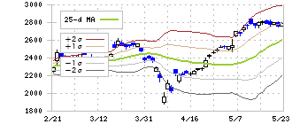 丸紅(8002)のボリンジャーバンド(25日)