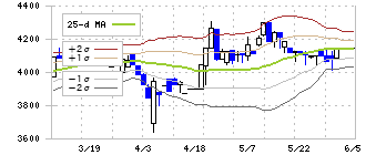 ユアサ・フナショク(8006)のボリンジャーバンド(25日)