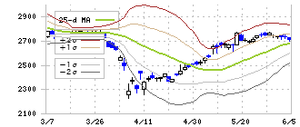 長瀬産業(8012)のボリンジャーバンド(25日)