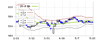オンワードホールディングス(8016)のボリンジャーバンド(25日)