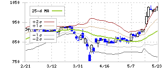 大興電子通信(8023)のボリンジャーバンド(25日)