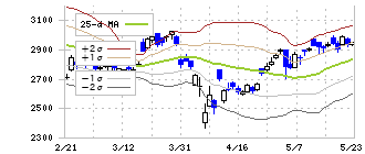 三井物産(8031)のボリンジャーバンド(25日)