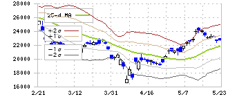 東京エレクトロン(8035)のボリンジャーバンド(25日)