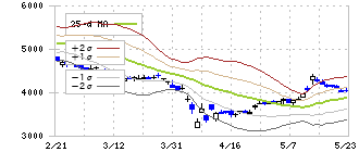 セイコーグループ(8050)のボリンジャーバンド(25日)