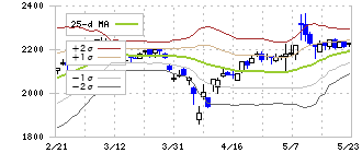 椿本興業(8052)のボリンジャーバンド(25日)