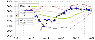 住友商事(8053)のボリンジャーバンド(25日)