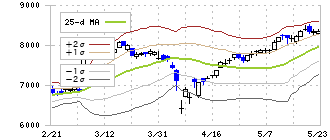 内田洋行(8057)のボリンジャーバンド(25日)