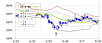 第一実業(8059)のボリンジャーバンド(25日)