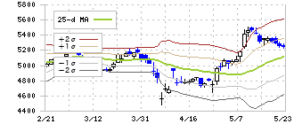 キヤノンマーケティングジャパン(8060)のボリンジャーバンド(25日)