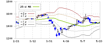佐藤商事(8065)のボリンジャーバンド(25日)