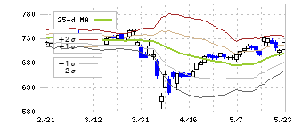 東京産業(8070)のボリンジャーバンド(25日)