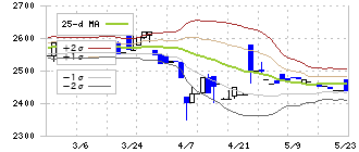 東海エレクトロニクス(8071)のボリンジャーバンド(25日)