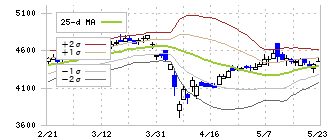ユアサ商事(8074)のボリンジャーバンド(25日)
