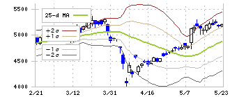 阪和興業(8078)のボリンジャーバンド(25日)