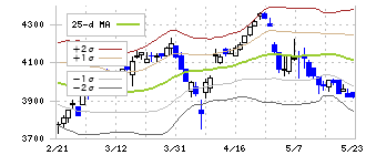 正栄食品工業(8079)のボリンジャーバンド(25日)