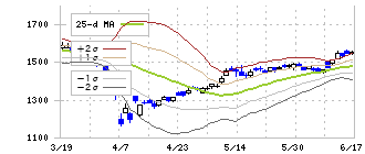 岩谷産業(8088)のボリンジャーバンド(25日)