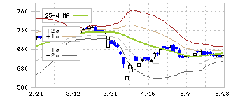 明和産業(8103)のボリンジャーバンド(25日)