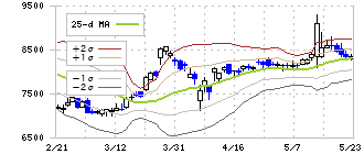 ゴールドウイン(8111)のボリンジャーバンド(25日)