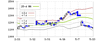 ユニ・チャーム(8113)のボリンジャーバンド(25日)