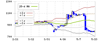 三栄コーポレーション(8119)のボリンジャーバンド(25日)