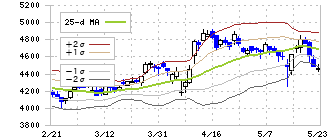 東邦ホールディングス(8129)のボリンジャーバンド(25日)