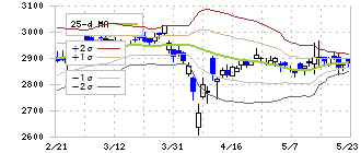 サンゲツ(8130)のボリンジャーバンド(25日)