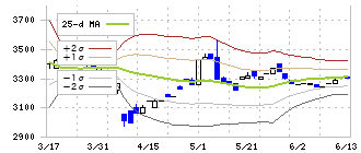 三京化成(8138)のボリンジャーバンド(25日)