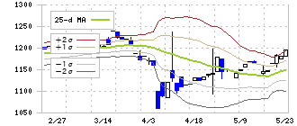 デンキョーグループホールディングス(8144)のボリンジャーバンド(25日)