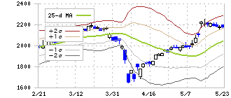 三信電気(8150)のボリンジャーバンド(25日)
