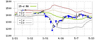 東陽テクニカ(8151)のボリンジャーバンド(25日)