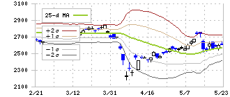 加賀電子(8154)のボリンジャーバンド(25日)