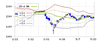 ＳＲＳホールディングス(8163)のボリンジャーバンド(25日)