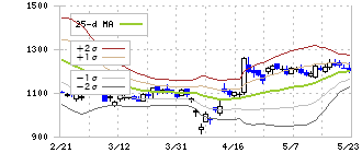 チヨダ(8185)のボリンジャーバンド(25日)