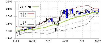 ライフコーポレーション(8194)のボリンジャーバンド(25日)
