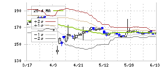 ラオックスホールディングス(8202)のボリンジャーバンド(25日)