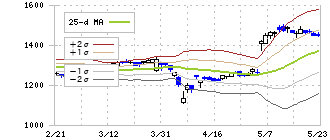 ＡＯＫＩホールディングス(8214)のボリンジャーバンド(25日)