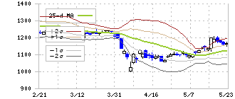 高島屋(8233)のボリンジャーバンド(25日)