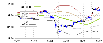 クレディセゾン(8253)のボリンジャーバンド(25日)