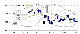 フジ(8278)のボリンジャーバンド(25日)